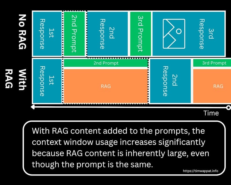 Context Window Showing RAG taking up room with in context