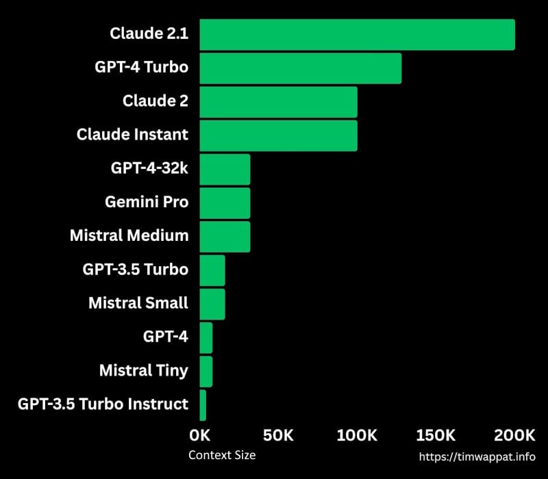 Shows the relative context sizes of different AI models