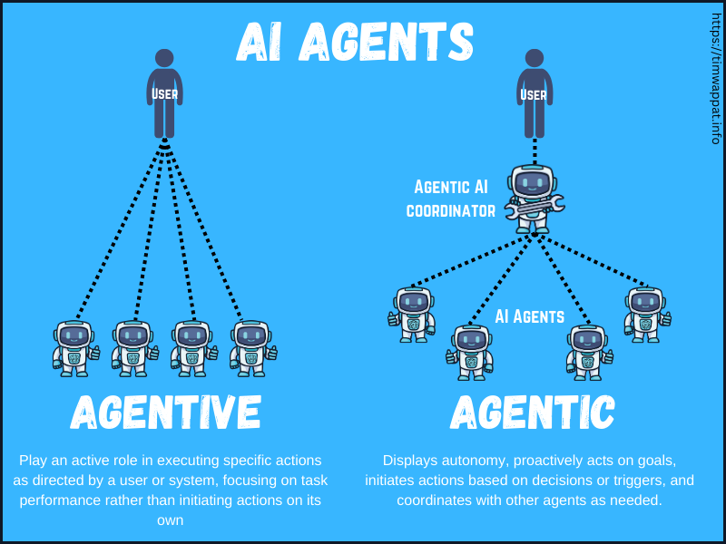 Agentive vs Agentic AI - Agentive works directly for the user, Agentic is autonomous, possibly employing other agents to action a solution from a problem 