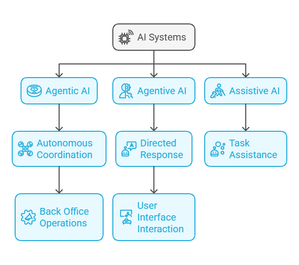 Agent types