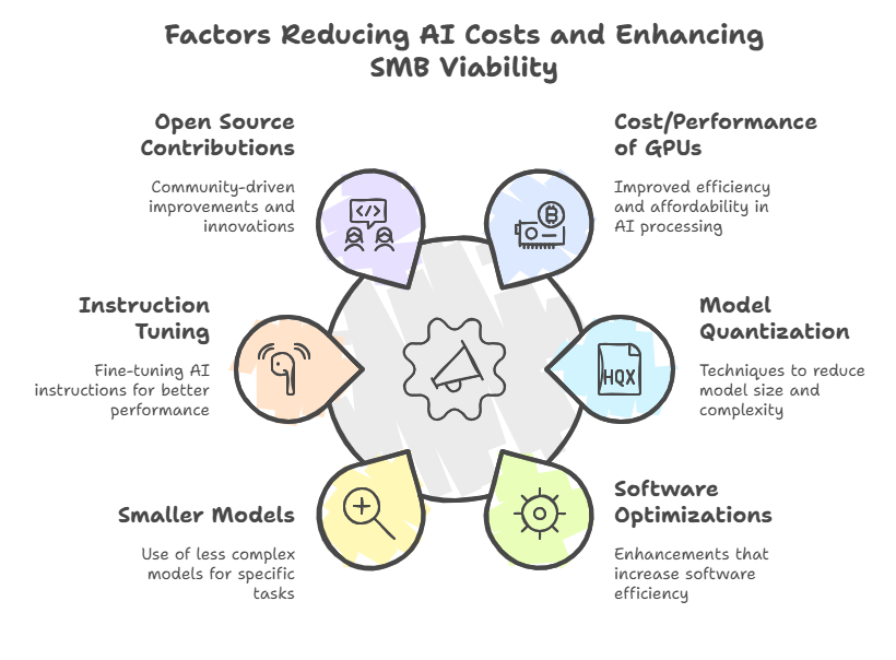 FactorsReducingAICostsandEnhancingSMBViability.png