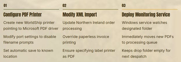 Configure PDF Printer, Modify XML, Deploy Monitoring Windows Service