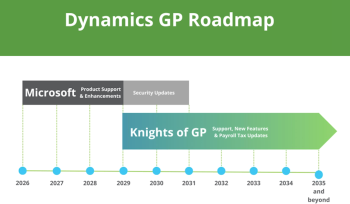 Knights Of GP Road Map