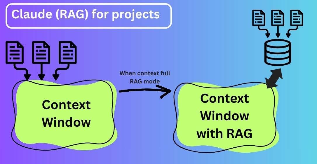 Claude RAG mode for projects