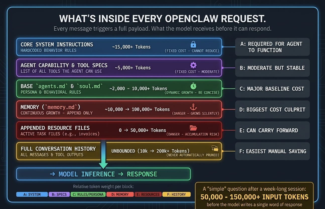 What is inside every openclaw request