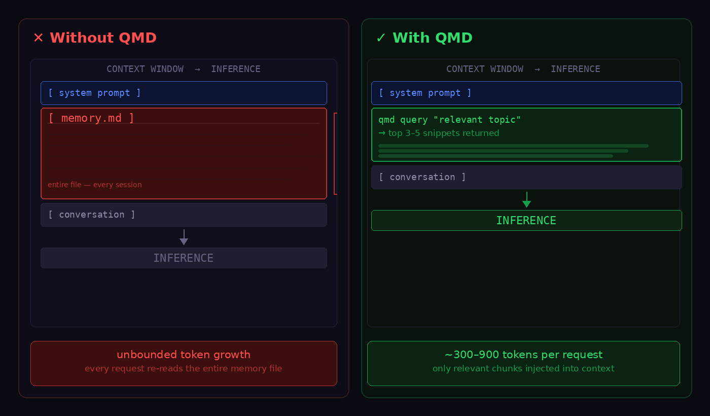 How QMD improves efficiency in prompt context
