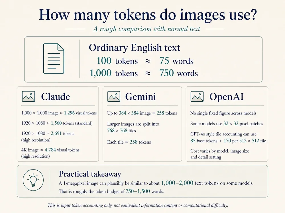 How many tokens images use