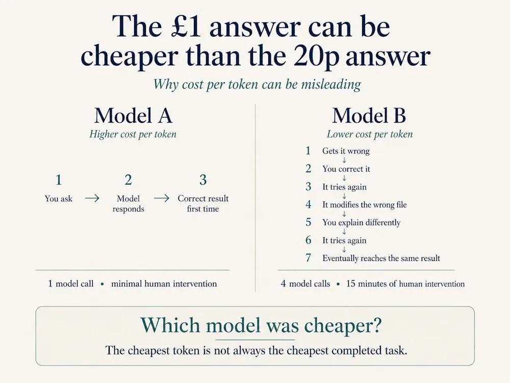 Which Was cheaper model