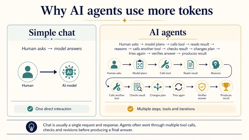 Why AI Agents use more tokens