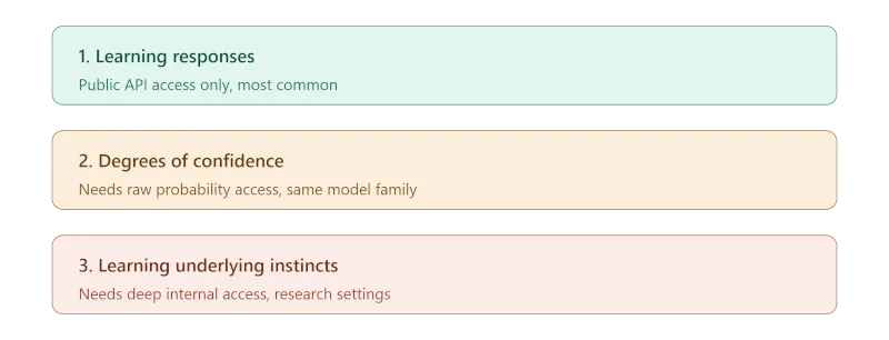 AI distillation methods by access required