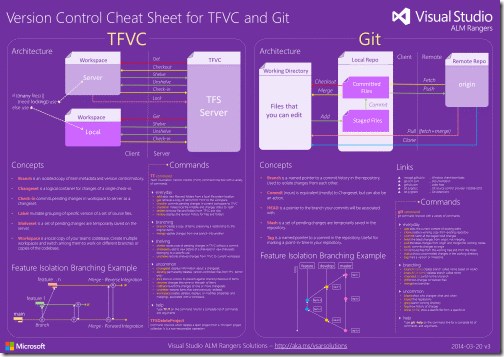 Version Control Cheat Sheet for TFVC and Gitsml