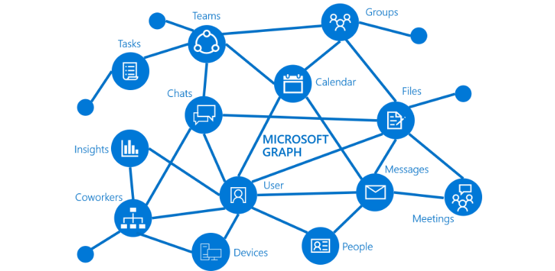 microsoft graph showing relationships between data