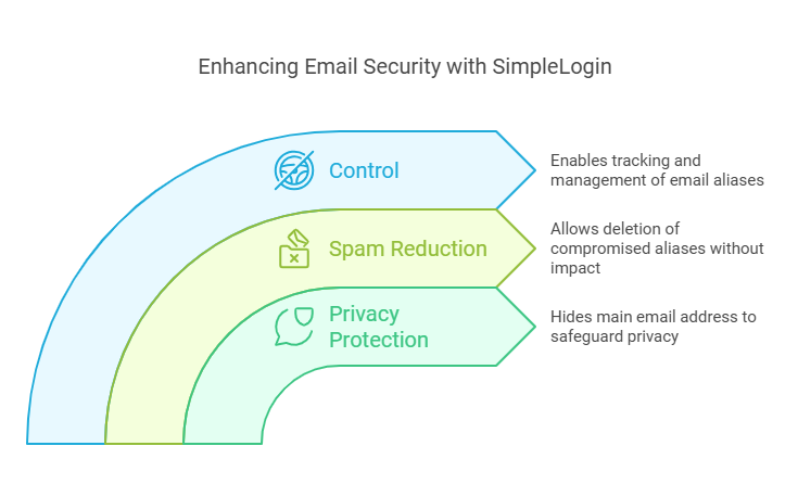 Enhancing Email Security with SimpleLogin